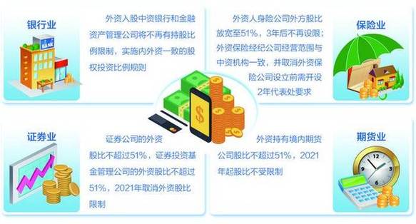 金融業(yè)國際化進程加快：配套政策基本出齊 股比限制逐步放開